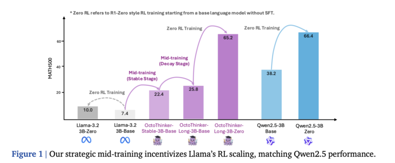 Shanghai Jiao Tong Researchers Propose OctoThinker for Reinforcement Learning-Scalable LLM Development